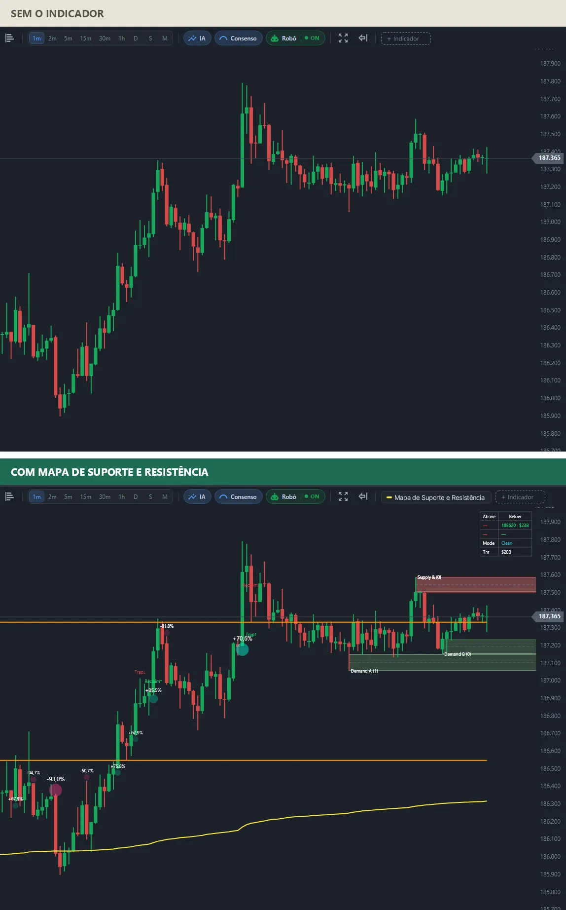 Dois gráficos do mesmo mini índice: em cima, só os candles (SEM O INDICADOR); embaixo (COM MAPA DE SUPORTE E RESISTÊNCIA), as linhas da faixa de abertura, a VWAP bem abaixo, uma zona de oferta acima do preço, duas zonas de demanda abaixo dele, bolhas de volume e os rótulos Trap e Reclaim.