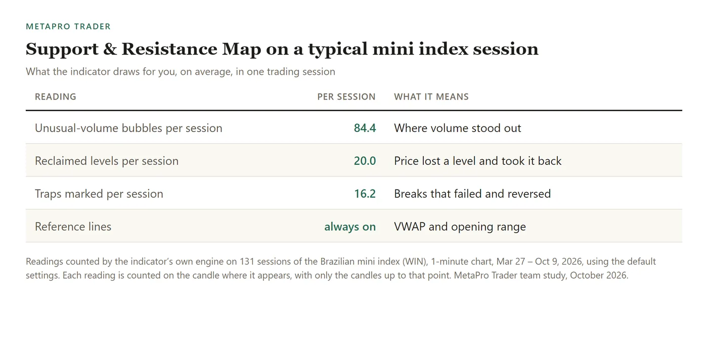 Table: Unusual-volume bubbles per session: 84.4; Reclaimed levels per session: 20.0; Traps marked per session: 16.2; Reference lines: always on.