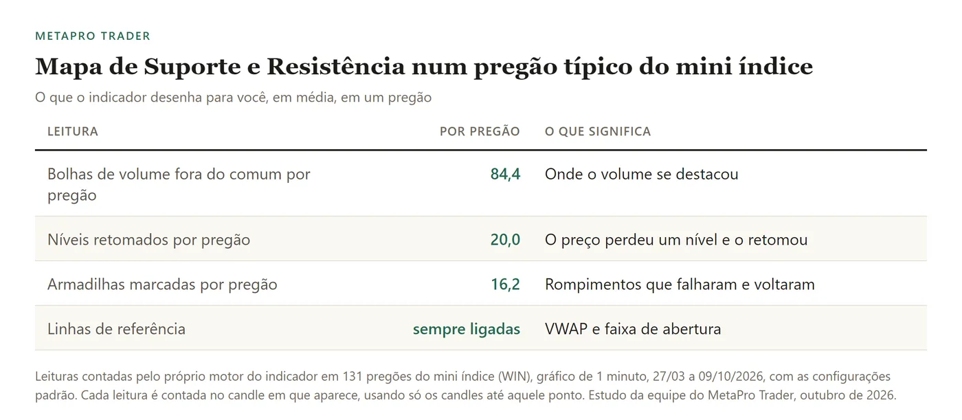 Tabela: Bolhas de volume fora do comum por pregão: 84,4; Níveis retomados por pregão: 20,0; Armadilhas marcadas por pregão: 16,2; Linhas de referência: sempre ligadas.