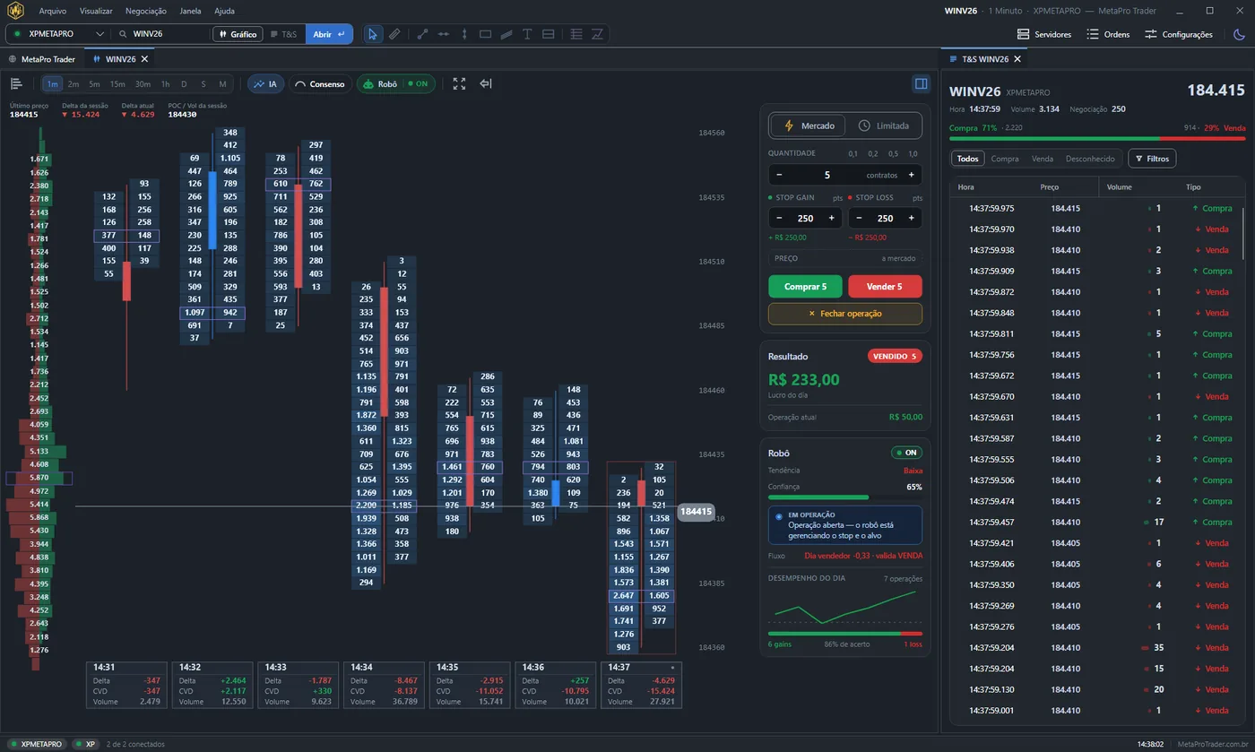 Gráfico de Order Flow do MetaPro Trader com o volume em cada preço dentro dos candles e as linhas de delta, CVD e volume embaixo.