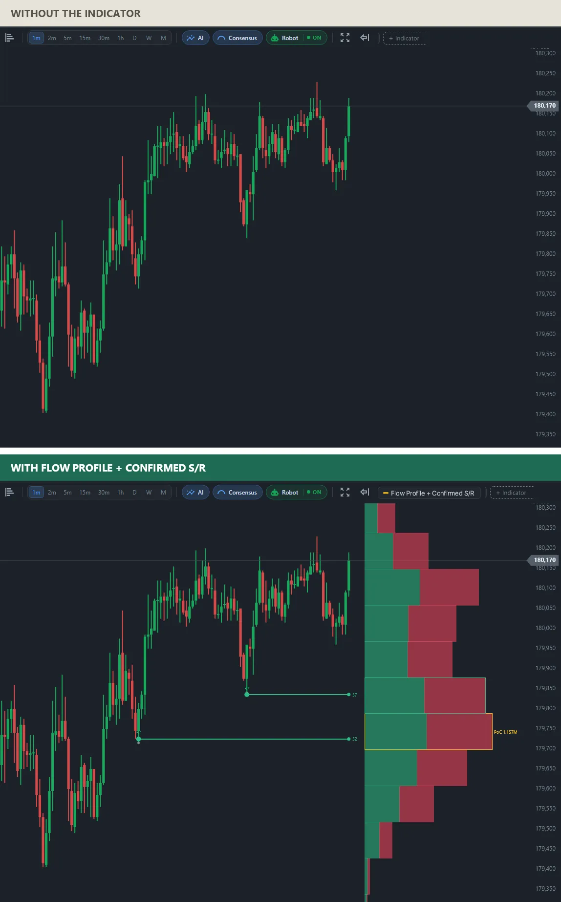 Two charts of the same rising mini index: on top plain candles; below, a volume profile with buying and selling per row, the point of control near 179,725 with 1.157M and two confirmed supports with scores 57 and 52.