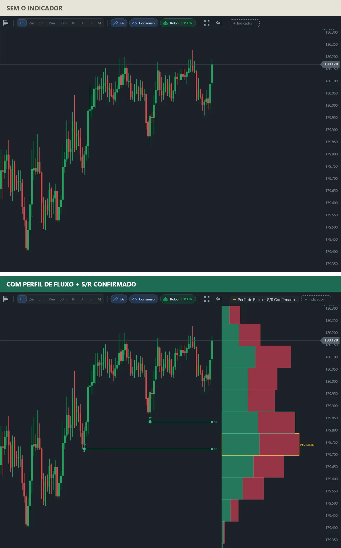 Dois gráficos do mesmo mini índice em alta: em cima, só os candles; embaixo, um volume profile com compra e venda por faixa, o ponto de controle perto de 179.725 com 1.157M e dois suportes confirmados com notas 57 e 52.