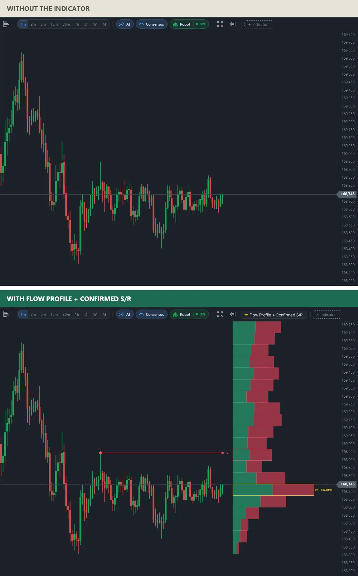 Two charts of the same mini index: on top plain candles; below, a confirmed resistance with score 55 near 168,925 and the point of control near 168,725 with 834K, right where price is.