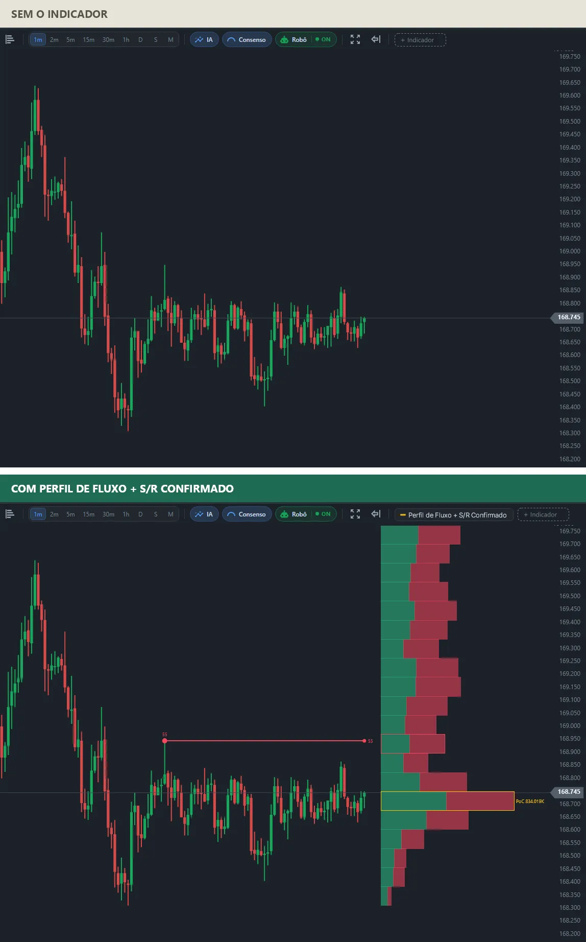 Dois gráficos do mesmo mini índice: em cima, só os candles; embaixo, uma resistência confirmada com nota 55 perto de 168.925 e o ponto de controle perto de 168.725 com 834K, bem onde está o preço.