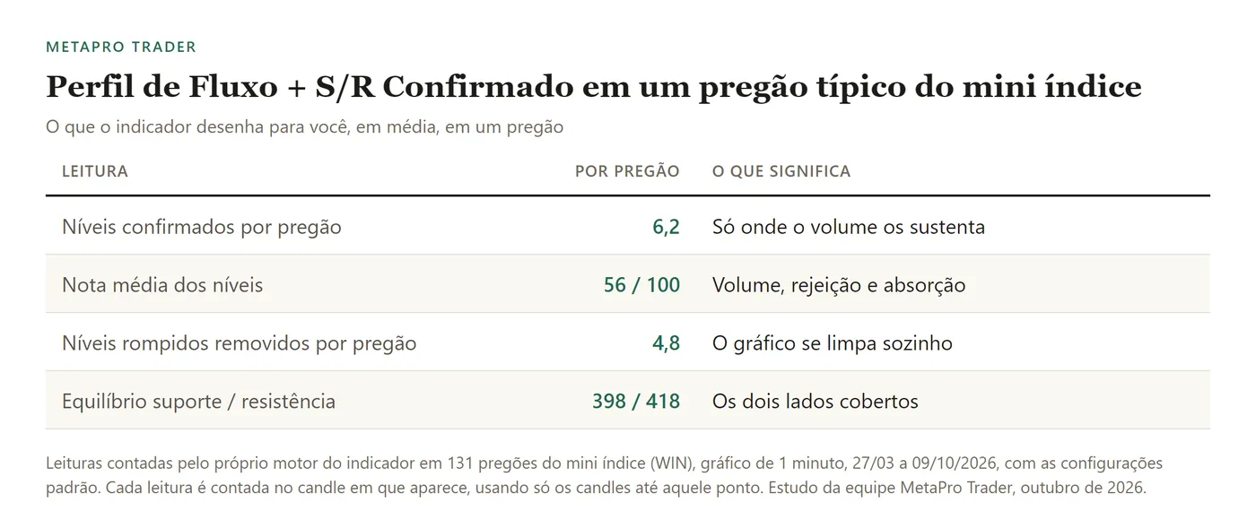 Tabela: Níveis confirmados por pregão: 6,2; Nota média dos níveis: 56 / 100; Níveis rompidos removidos por pregão: 4,8; Equilíbrio suporte / resistência: 398 / 418.
