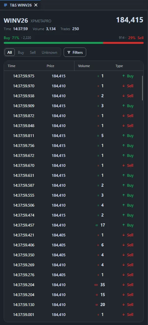 MetaPro Trader Times & Sales window listing mini index trades with time, price, volume and buy or sell side, with buying and selling totals at the top.