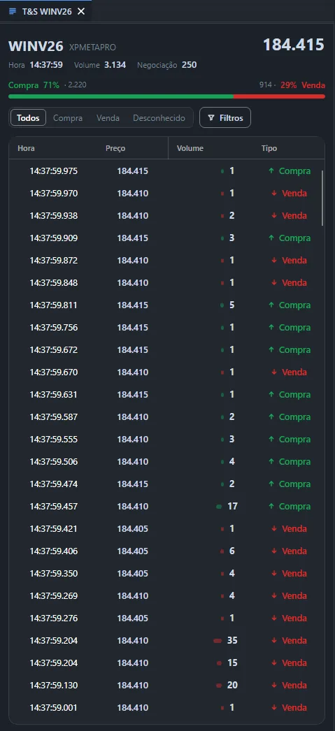 Janela Times & Sales do MetaPro Trader listando negócios do mini índice com horário, preço, volume e lado comprador ou vendedor, com os totais de compra e de venda no topo.