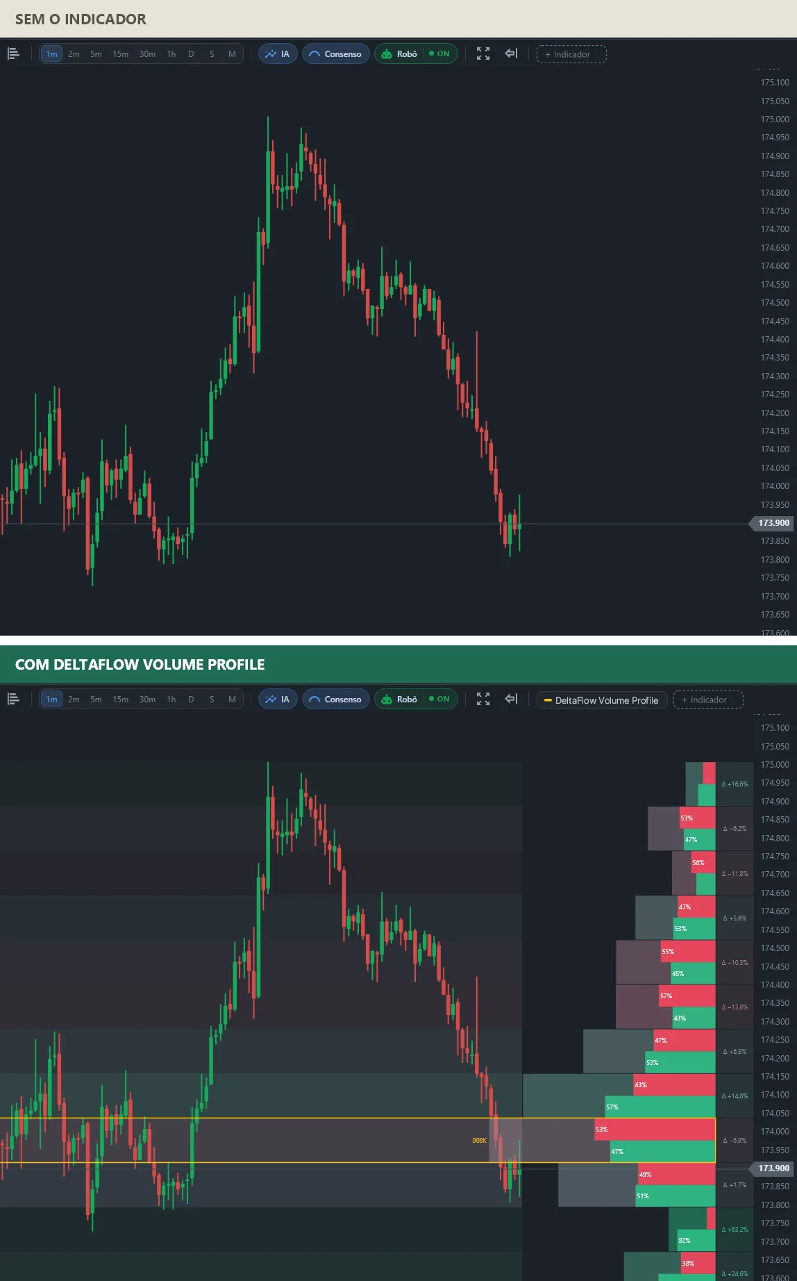 Dois gráficos do mesmo mini índice: em cima, candles comuns; embaixo, um volume profile com a participação de compra e de venda por linha, o delta de cada linha e o ponto de controle destacado em cerca de 173.975, com 908K.