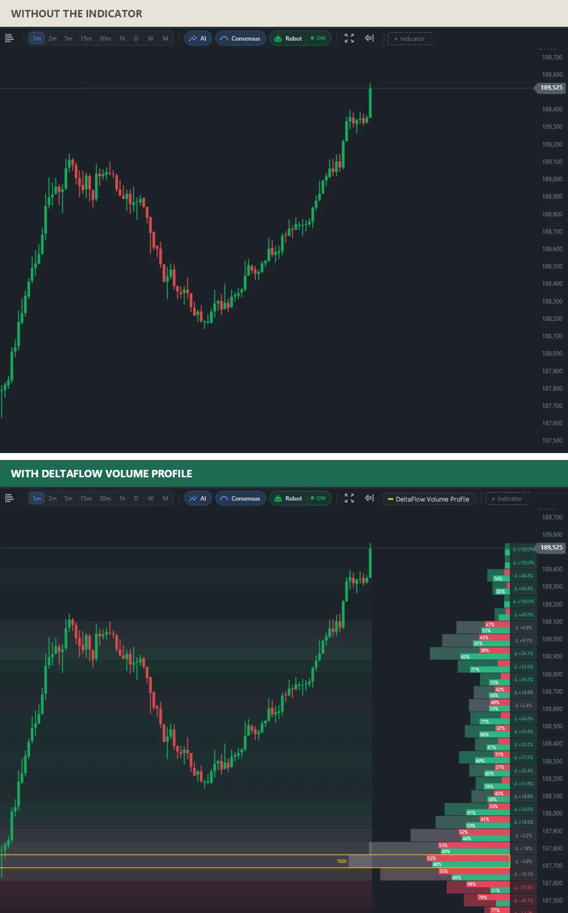 Two charts of the same rising mini index: on top plain candles; below, a volume profile with strongly positive delta in the upper rows and the point of control at the base of the move, at about 187,725 with 763K.