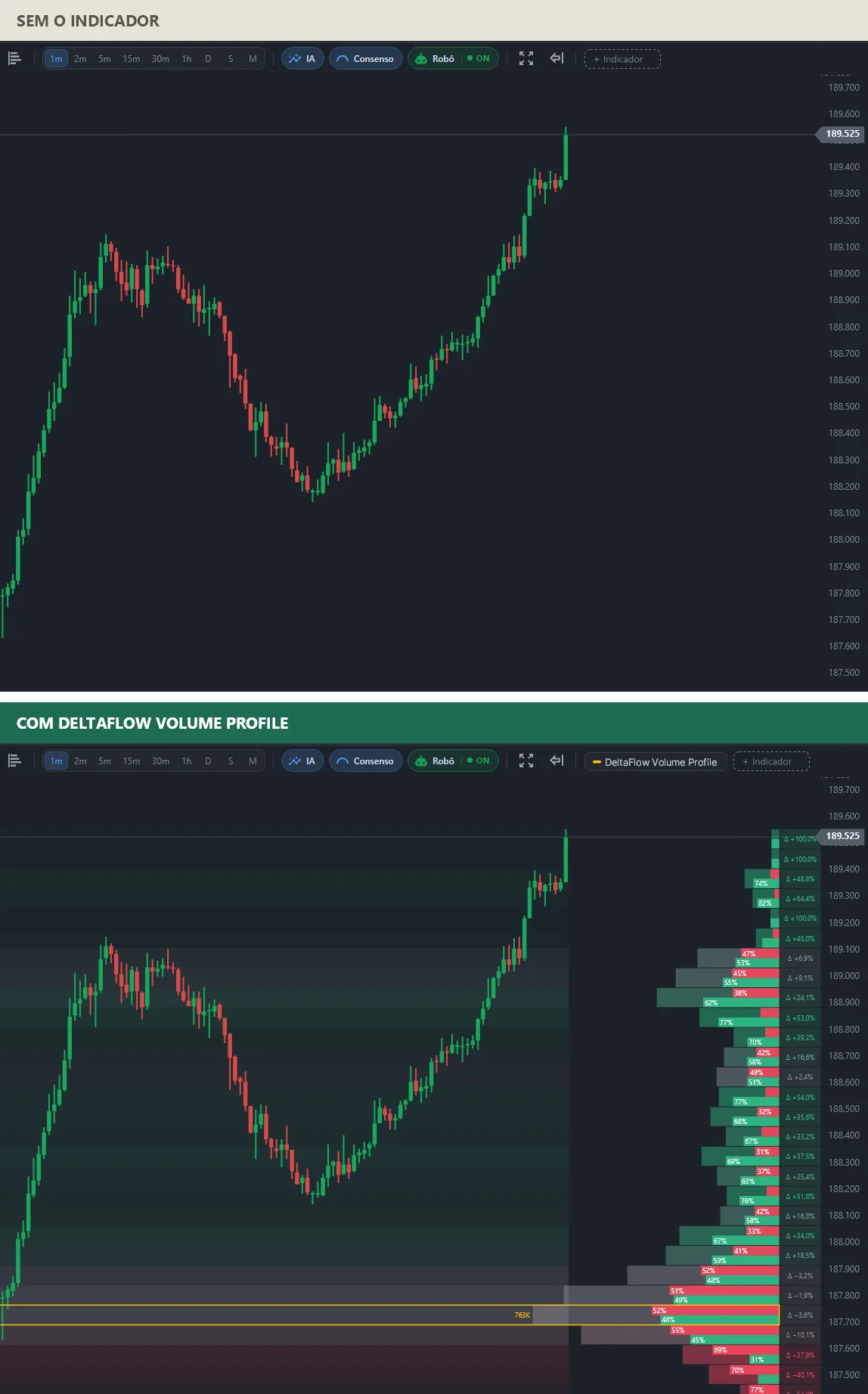 Dois gráficos da mesma alta do mini índice: em cima, candles comuns; embaixo, um volume profile com delta fortemente positivo nas linhas de cima e o ponto de controle na base do movimento, em cerca de 187.725, com 763K.