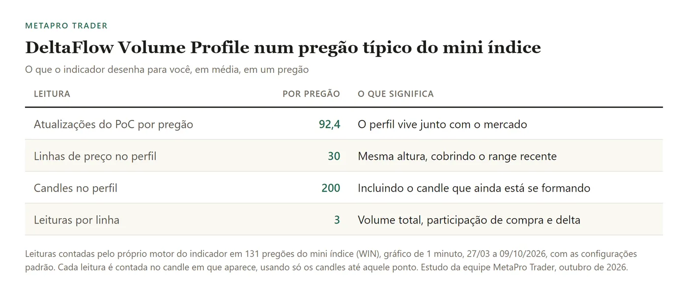 Tabela: atualizações do PoC por pregão: 92,4; linhas de preço no perfil: 30; candles no perfil: 200; leituras por linha: 3.