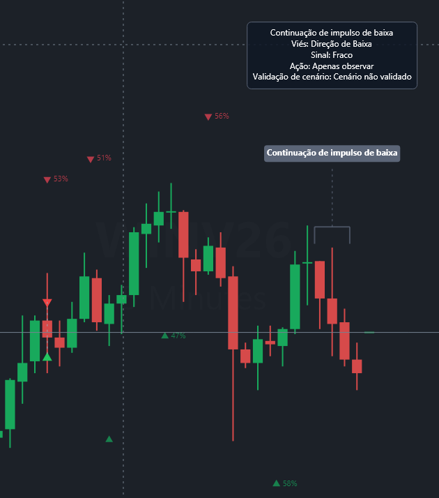 Gráfico do MetaPro Trader com a leitura da IA: continuação de impulso de baixa, viés de baixa, sinal fraco e ação apenas observar